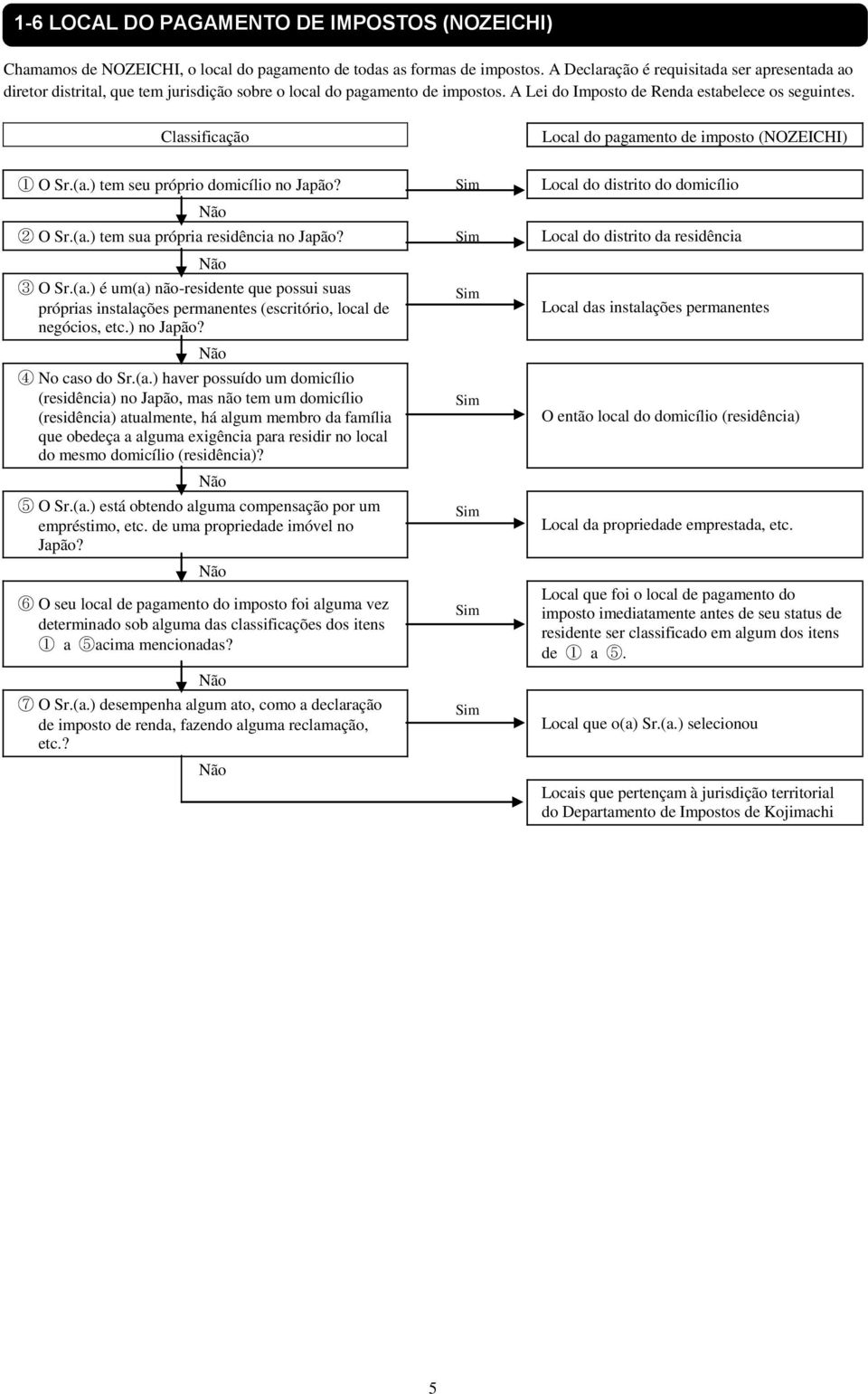 Classificação Local do pagamento de imposto (NOZEICHI) 1 O Sr.(a.) tem seu próprio domicílio no Japão? Sim Local do distrito do domicílio Não 2 O Sr.(a.) tem sua própria residência no Japão?