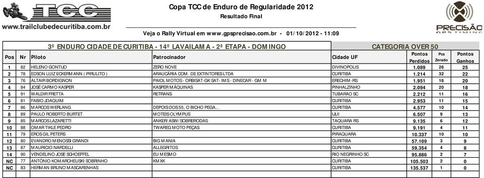 094 20 18 5 91 WALDIR FRETTA RETRANS TUBARAO SC 2.212 11 16 6 81 FABIO JOAQUIM CURITIBA 2.953 11 15 7 86 MARCOS WERLANG DEPOIS DOS 55, O BICHO PEGA... CURITIBA 4.