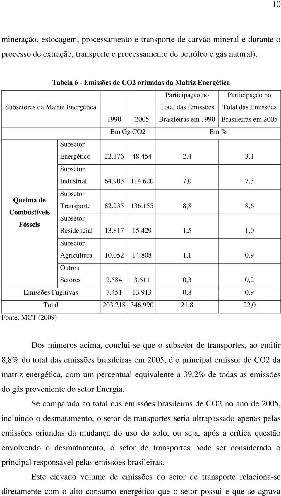 Brasileiras em 2005 Em Gg CO2 Em % Subsetor Energético 22.176 48.454 2,4 3,1 Subsetor Industrial 64.903 114.620 7,0 7,3 Subsetor Queima de Transporte 82.235 136.