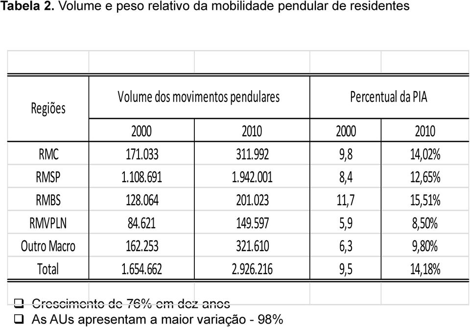 Percentual da PIA 2000 2010 2000 2010 RMC 171.033 311.992 9,8 14,02% RMSP 1.108.691 1.942.