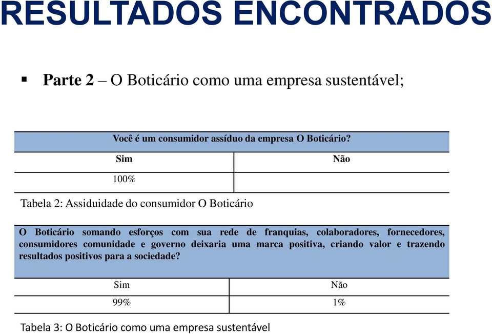 Sim Não 100% Tabela 2: Assiduidade do consumidor O Boticário O Boticário somando esforços com sua rede de