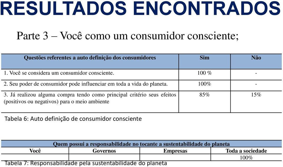 Já realizou alguma compra tendo como principal critério seus efeitos (positivos ou negativos) para o meio ambiente 85% 15% Tabela 6: Auto definição de