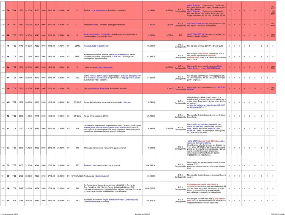 857,60 8671 e 8672 Cod. PRISM 8673 ao contrato firmado com 139 DF TC 1940 02.10.08 4301 2008 09.10.08 10.10.08 F1 CI ministrar curso de Técnica de Exposição em Público 14.300,00 14.
