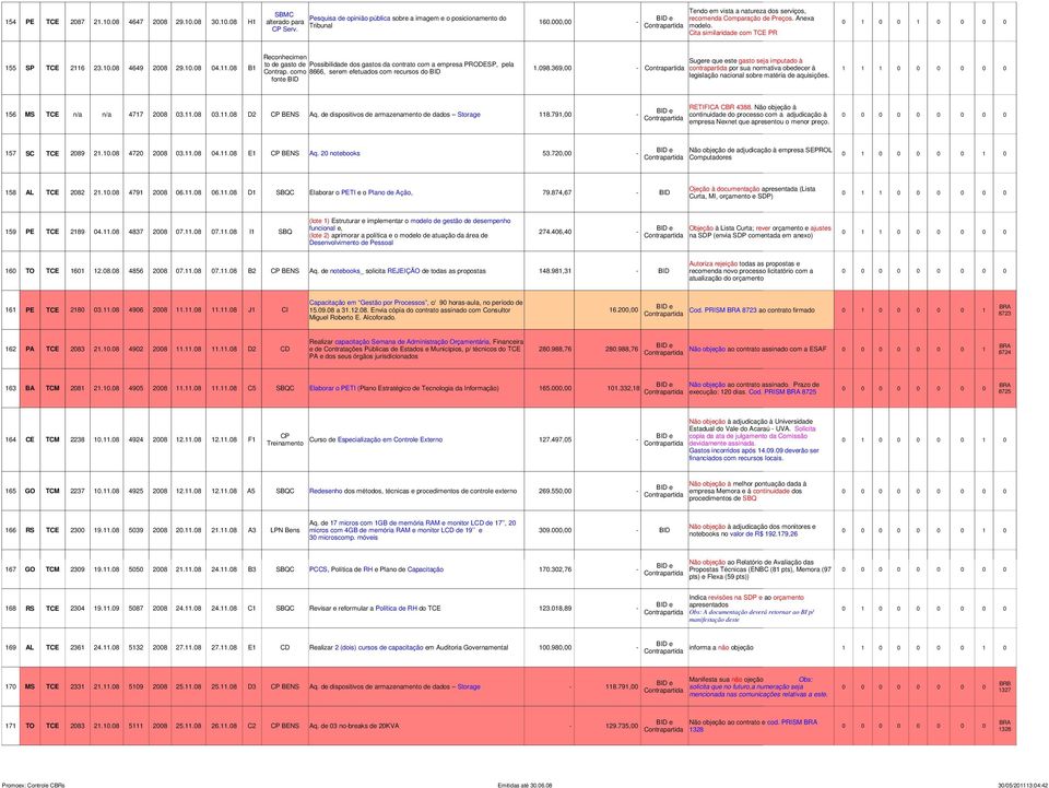 Cita similaridade com TCE PR Reconhecimen Sugere que este gasto seja imputado à to de gasto de Possibilidade dos gastos da contrato com a empresa PRODESP, pela 155 SP TCE 2116 23.10.08 4649 2008 29.