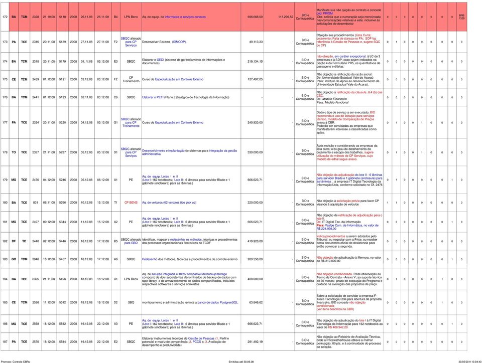 2316 20.11.08 5139 2008 27.11.08 27.11.08 F2 orçamento; Falta de clareza no P; SDP faz para CP Desenvolver Sistema (SIMCOP). 49.