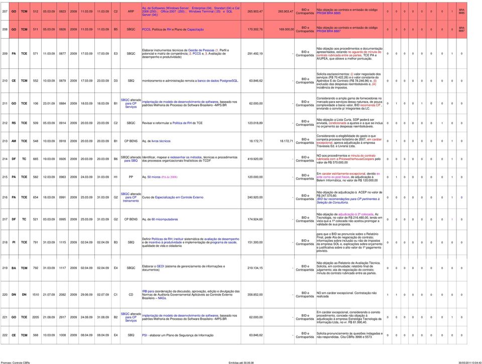 903,47 0 0 0 0 0 0 0 1 PRISM 8885 Server (04)) 8885 Não objeção ao contrato e emissão do código 208 GO TCM 511 05.03.09 0826 2009 11.03.09 11.03.09 B5 SBQC PCCS, Política de RH e Plano de Capacitação 170.