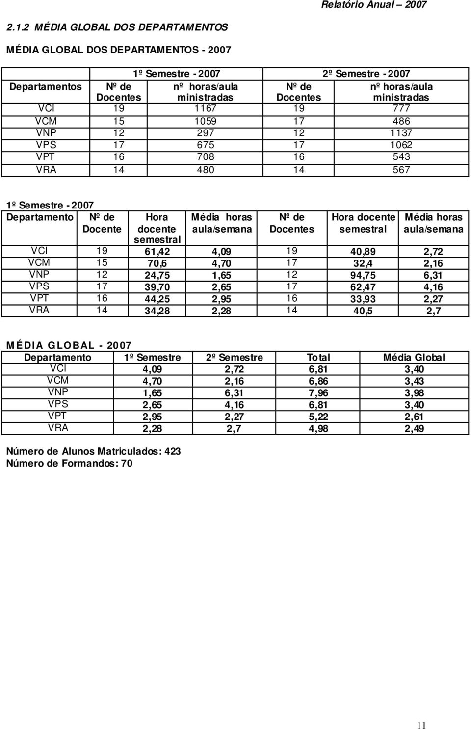 horas aula/semana Nº de Docentes Hora docente semestral Média horas aula/semana VCI 19 61,42 4,09 19 40,89 2,72 VCM 15 70,6 4,70 17 32,4 2,16 VNP 12 24,75 1,65 12 94,75 6,31 VPS 17 39,70 2,65 17