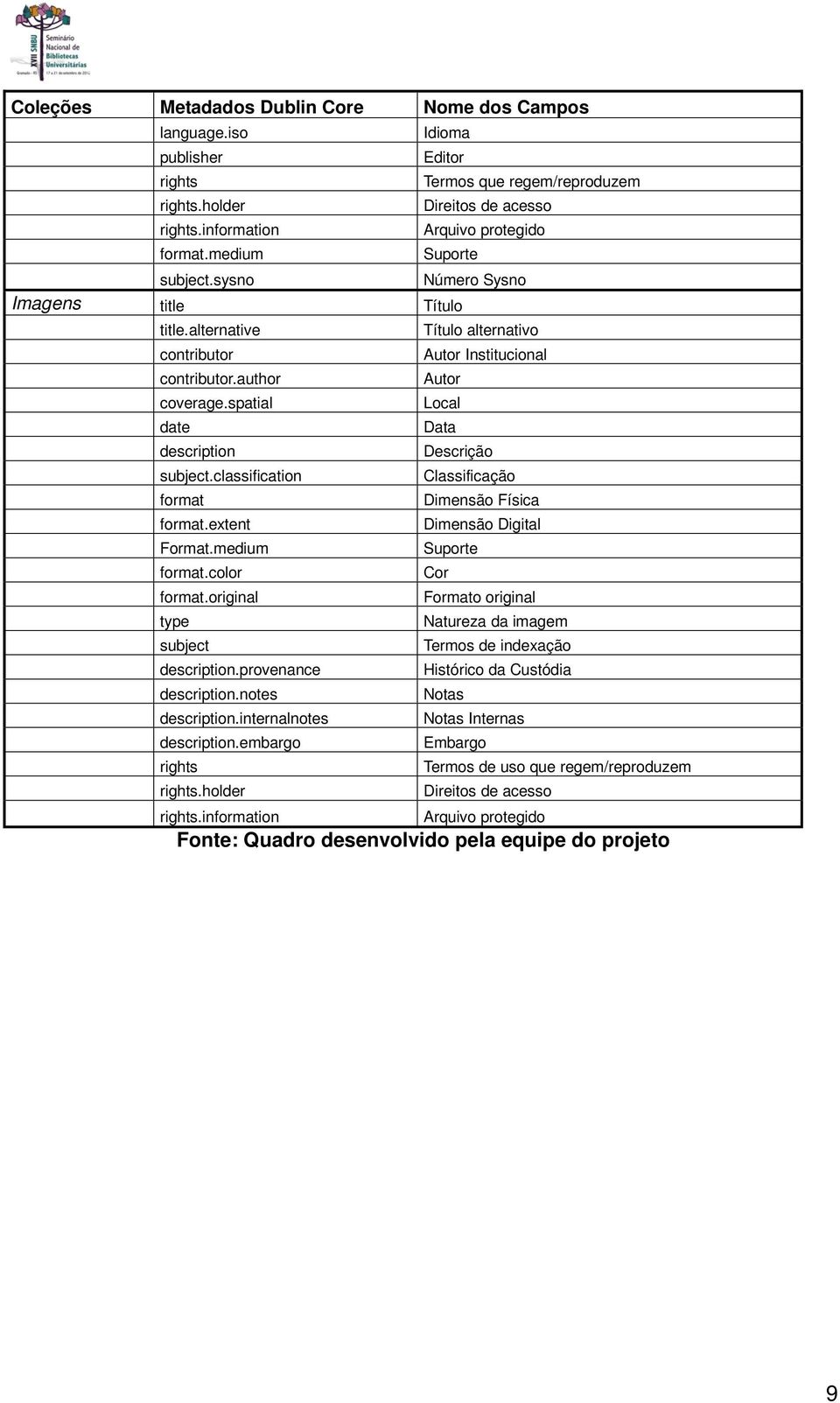 spatial Local date Data description Descrição subject.classification Classificação format Dimensão Física format.extent Dimensão Digital Format.medium Suporte format.color Cor format.