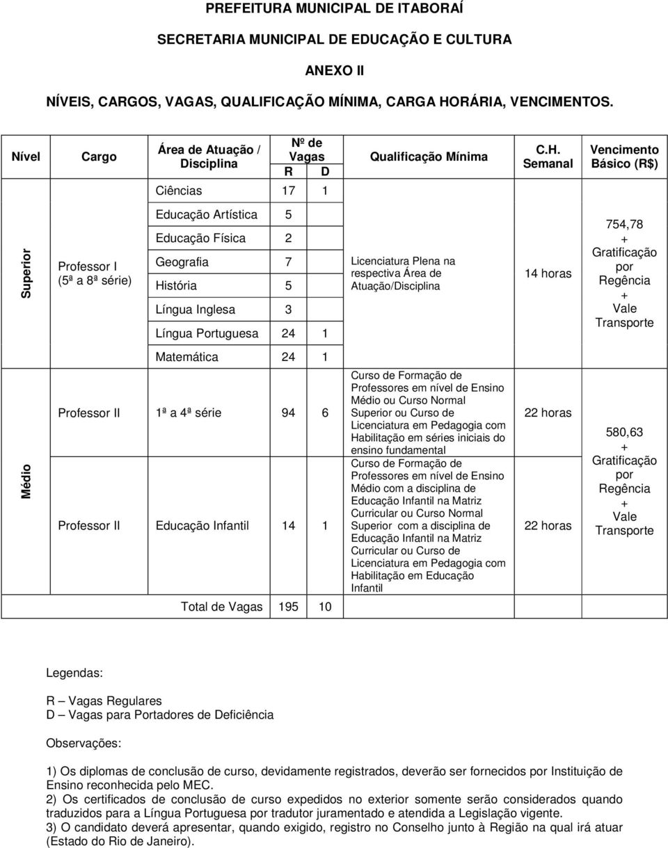 Semanal Vencimento Básico (R$) Superior Professor I (5ª a 8ª série) Educação Artística 5 Educação Física 2 Geografia 7 História 5 Língua Inglesa 3 Língua Portuguesa 24 1 Licenciatura Plena na