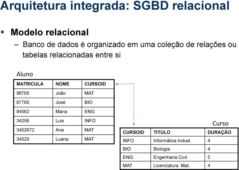 67765 José BIO 84562 Maria ENG 34256 Luis INFO 3452672 Ana MAT 34529 Luana MAT CURSOID TITULO