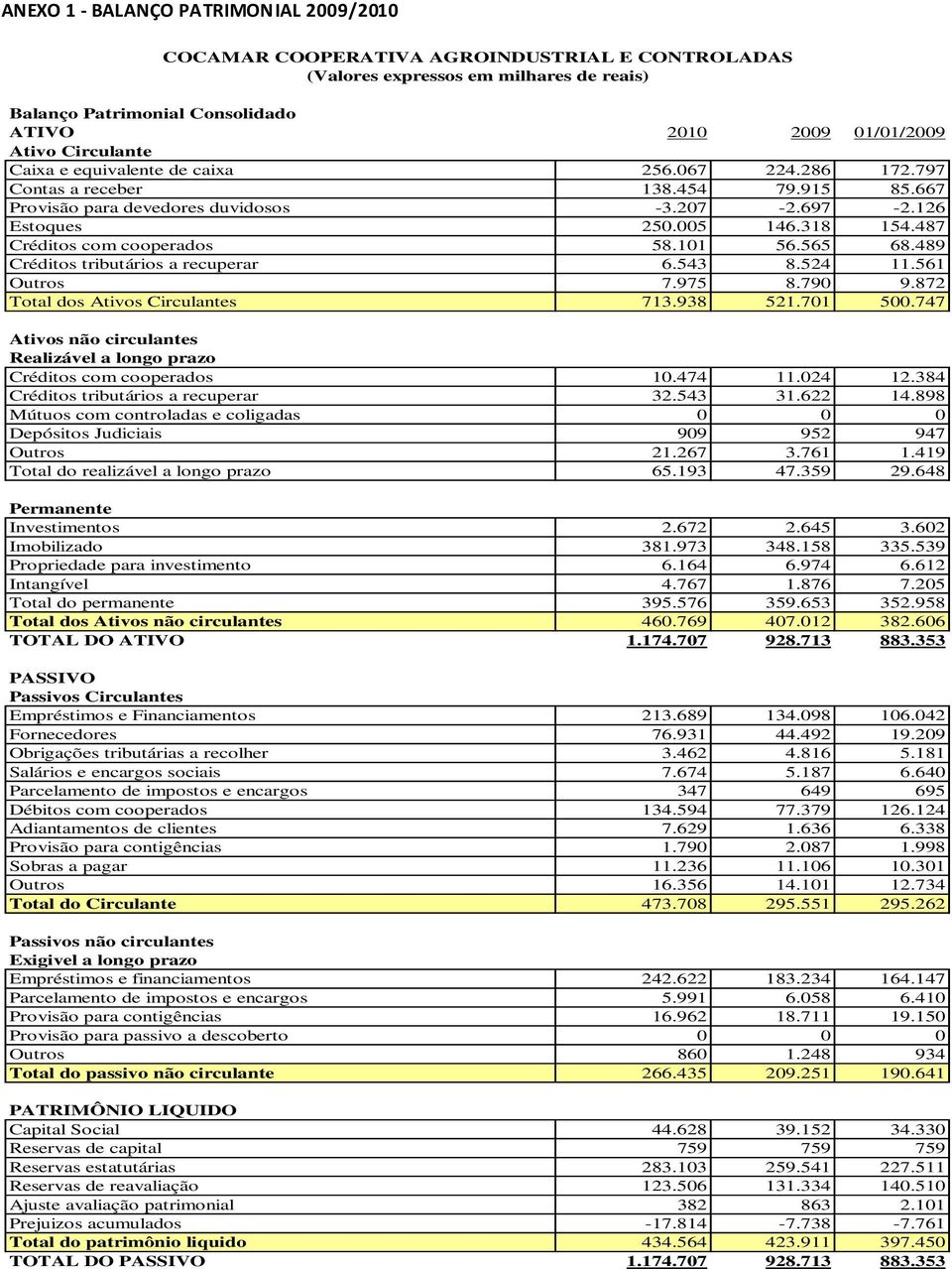 487 Créditos com cooperados 58.101 56.565 68.489 Créditos tributários a recuperar 6.543 8.524 11.561 Outros 7.975 8.790 9.872 Total dos Ativos Circulantes 713.938 521.701 500.