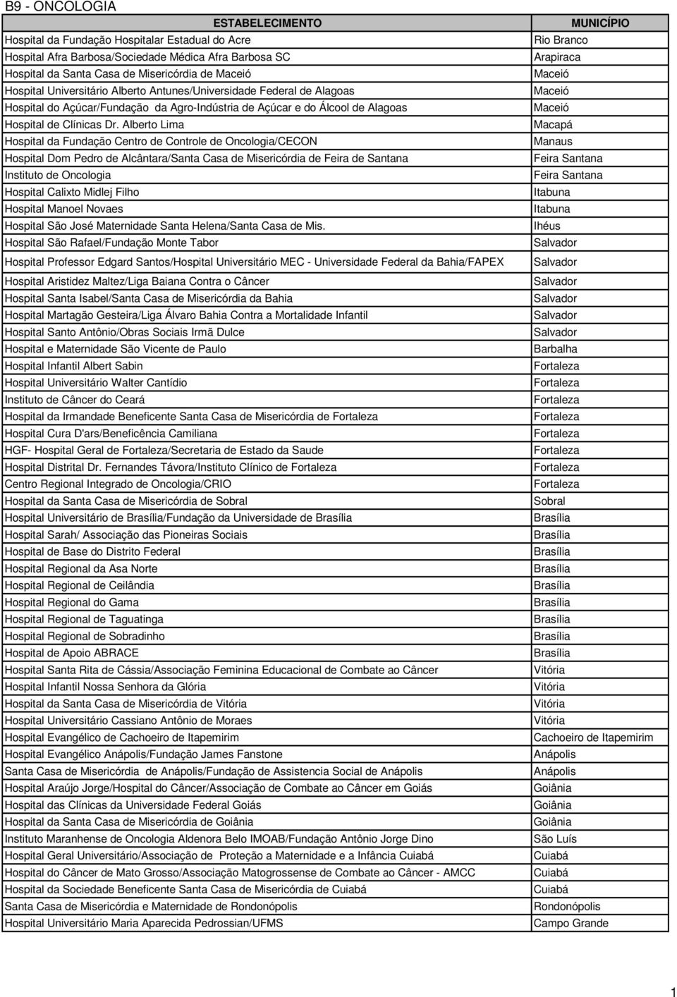 Alberto Lima Hospital da Fundação Centro de Controle de Oncologia/CECON Hospital Dom Pedro de Alcântara/Santa Casa de Misericórdia de Feira de Santana Instituto de Oncologia Hospital Calixto Midlej