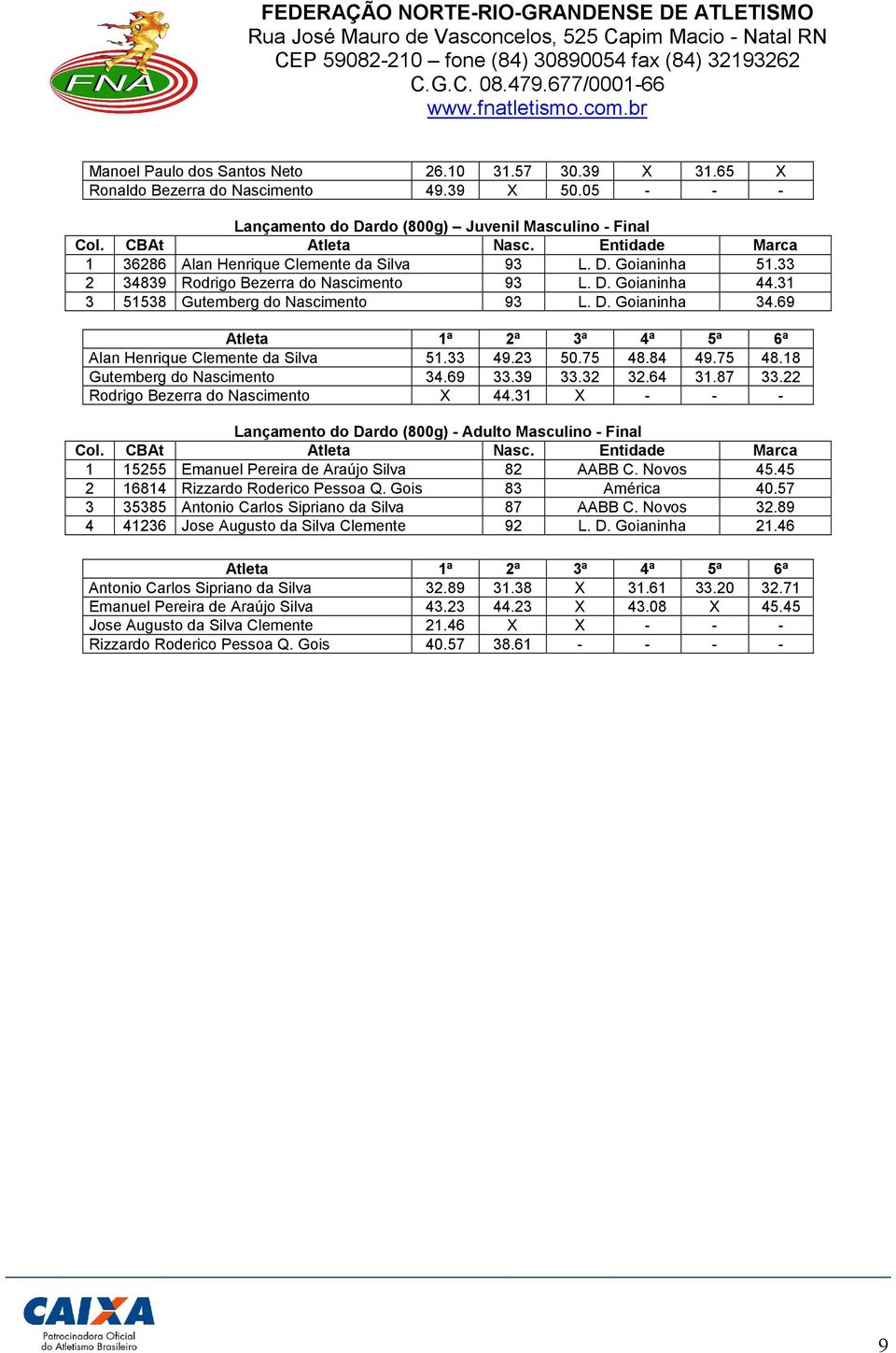 31 3 51538 Gutemberg do Nascimento 93 L. D. Goianinha 34.69 Atleta 1ª 2ª 3ª 4ª 5ª 6ª Alan Henrique Clemente da Silva 51.33 49.23 50.75 48.84 49.75 48.18 Gutemberg do Nascimento 34.69 33.39 33.32 32.