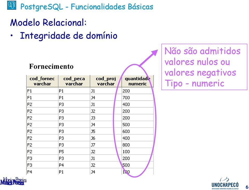 são admitidos valores nulos ou