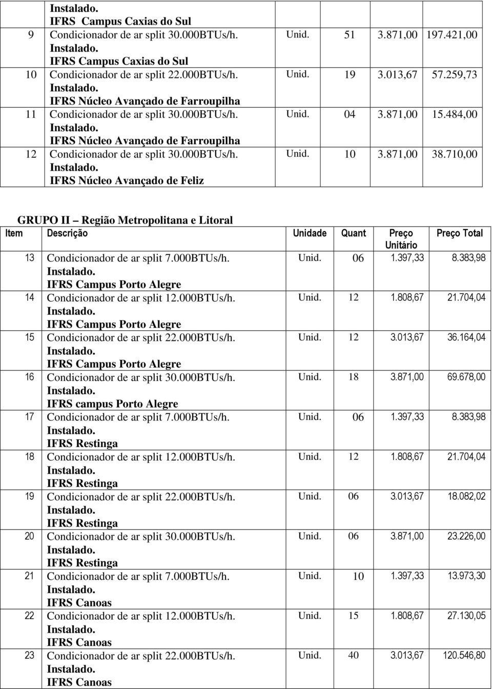484,00 Unid. 10 3.871,00 38.710,00 GRUPO II Região Metropolitana e Litoral Item Descrição Unidade Quant Preço Preço Total Unitário 13 Condicionador de ar split 7.000BTUs/h. Unid. 06 1.397,33 8.