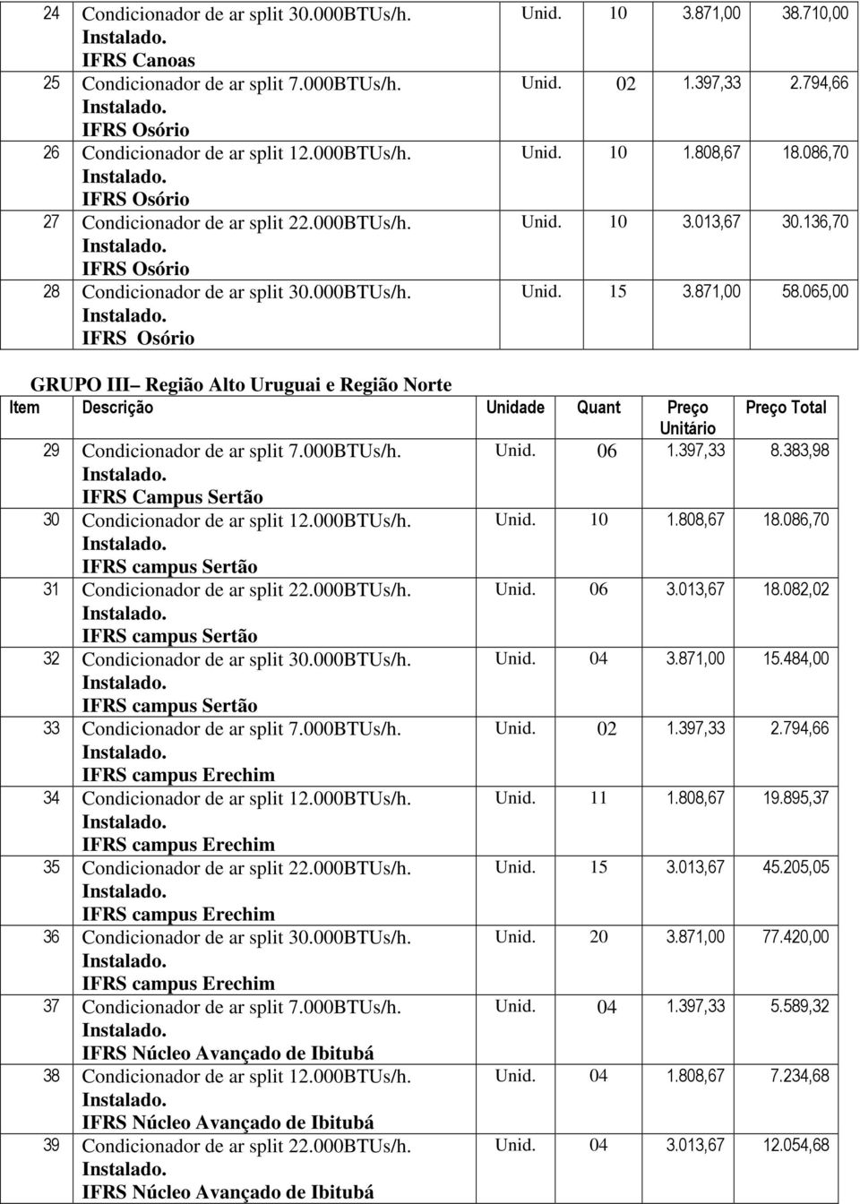 871,00 58.065,00 GRUPO III Região Alto Uruguai e Região Norte Item Descrição Unidade Quant Preço Preço Total Unitário 29 Condicionador de ar split 7.000BTUs/h. Unid. 06 1.397,33 8.