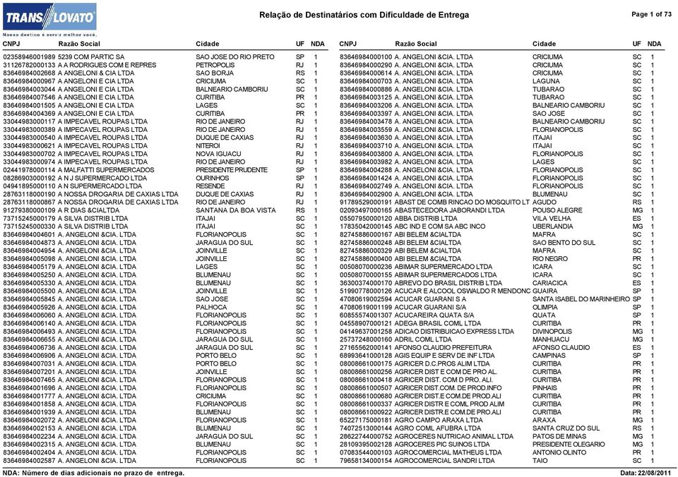83646984001505 A ANGELONI E CIA LTDA LAGES SC 1 83646984004369 A ANGELONI E CIA LTDA CURITIBA PR 1 33044983000117 A IMPECAVEL ROUPAS LTDA RIO DE JANEIRO RJ 1 33044983000389 A IMPECAVEL ROUPAS LTDA