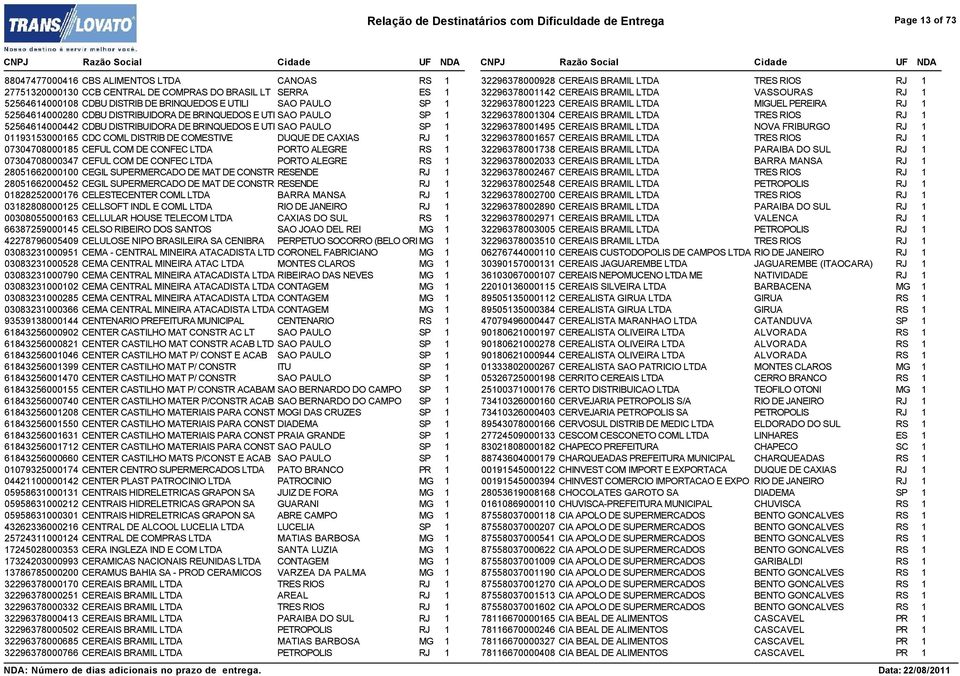 CDC COML DISTRIB DE COMESTIVE DUQUE DE CAXIAS RJ 1 07304708000185 CEFUL COM DE CONFEC LTDA PORTO ALEGRE RS 1 07304708000347 CEFUL COM DE CONFEC LTDA PORTO ALEGRE RS 1 28051662000100 CEGIL