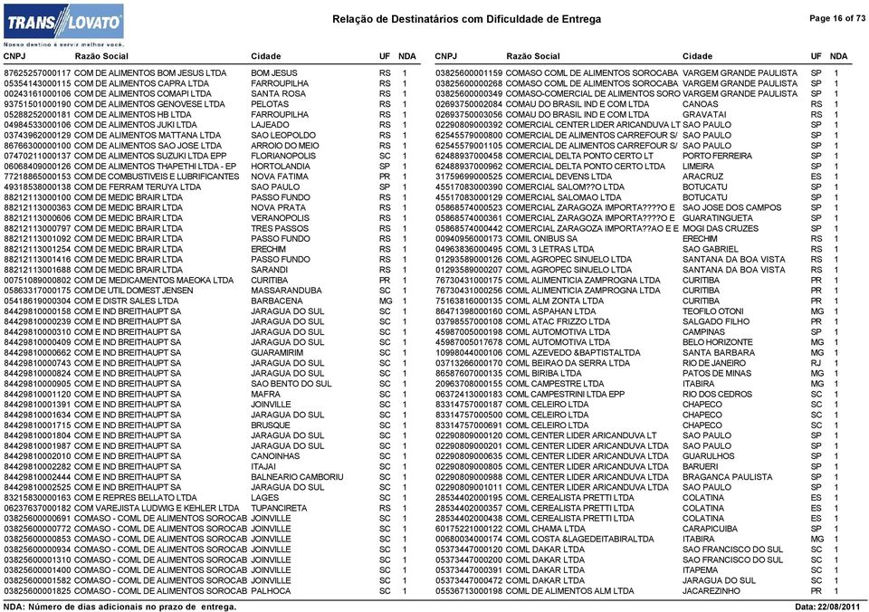 ALIMENTOS JUKI LTDA LAJEADO RS 1 03743962000129 COM DE ALIMENTOS MATTANA LTDA SAO LEOPOLDO RS 1 86766300000100 COM DE ALIMENTOS SAO JOSE LTDA ARROIO DO MEIO RS 1 07470211000137 COM DE ALIMENTOS