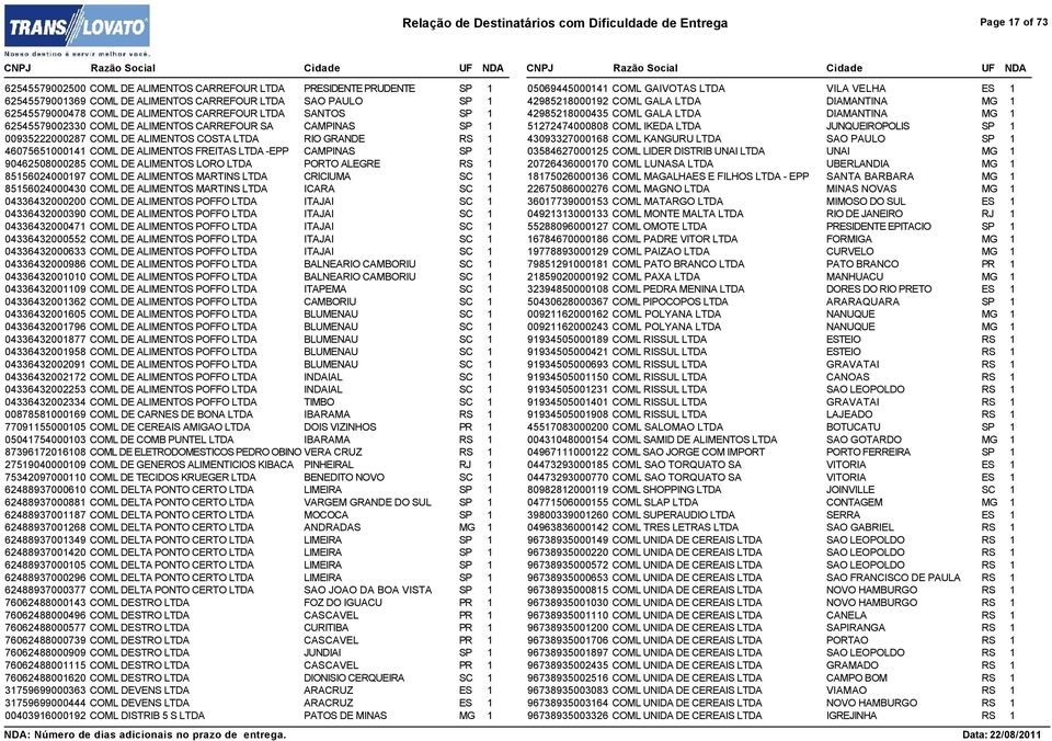 COML DE ALIMENTOS FREITAS LTDA -EPP CAMPINAS SP 1 90462508000285 COML DE ALIMENTOS LORO LTDA PORTO ALEGRE RS 1 85156024000197 COML DE ALIMENTOS MARTINS LTDA CRICIUMA SC 1 85156024000430 COML DE