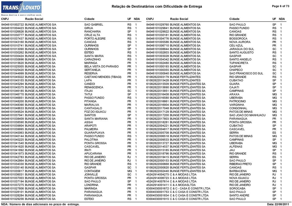 OURINHOS SP 1 84046101013090 BUNGE ALIMENTOS S/A OURINHOS SP 1 84046101030262 BUNGE ALIMENTOS S/A ESTEIO RS 1 84046101030424 BUNGE ALIMENTOS S/A SANTA MARIA RS 1 84046101030696 BUNGE ALIMENTOS SA