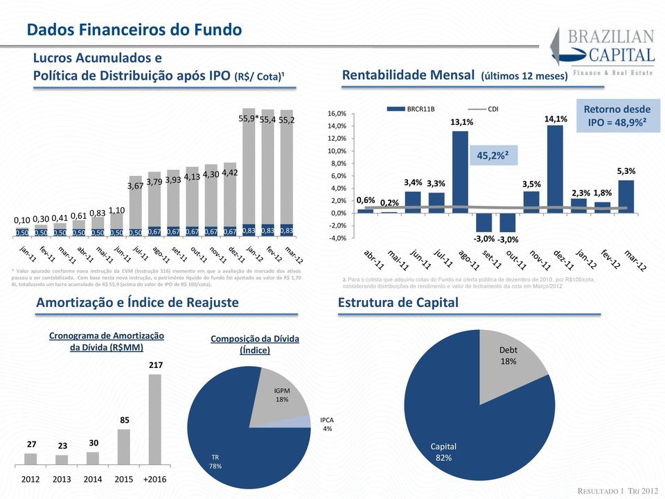 0,6% 0,2% 3,4% 3,3% 45,2%² -3,0% -3,0% 3,5% 2,3% 1,8% 5,3% * Valor apurado conforme nova instrução da CVM (Instrução 516) momento em que a avaliação de mercado dos ativos passou a ser contabilizada.