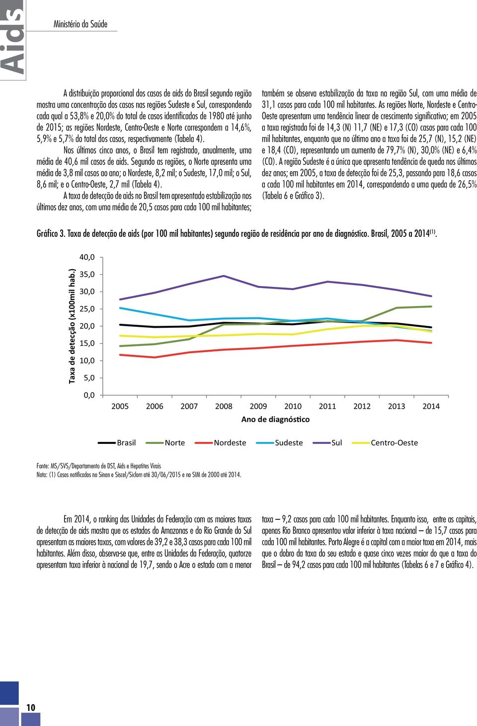 Nos últimos cinco anos, o Brasil tem registrado, anualmente, uma média de 40,6 mil casos de aids.