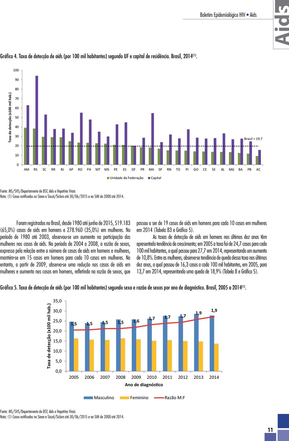 7 0 AM RS SC RR RJ AP RO PA MT MS PE ES DF PR MA SP RN TO PI GO CE SE AL MG BA PB AC Unidade da Federação Capital Fonte: MS/SVS/Departamento de DST, Aids e Hepatites Virais Nota: (1) Casos