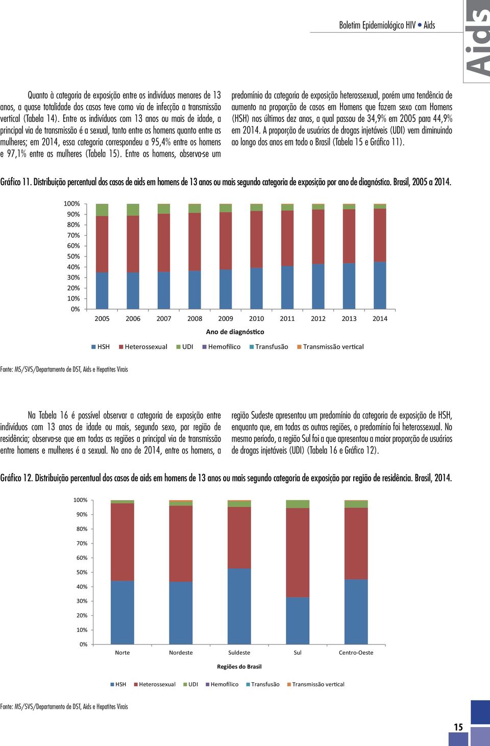 homens e 97,1% entre as mulheres (Tabela 15).