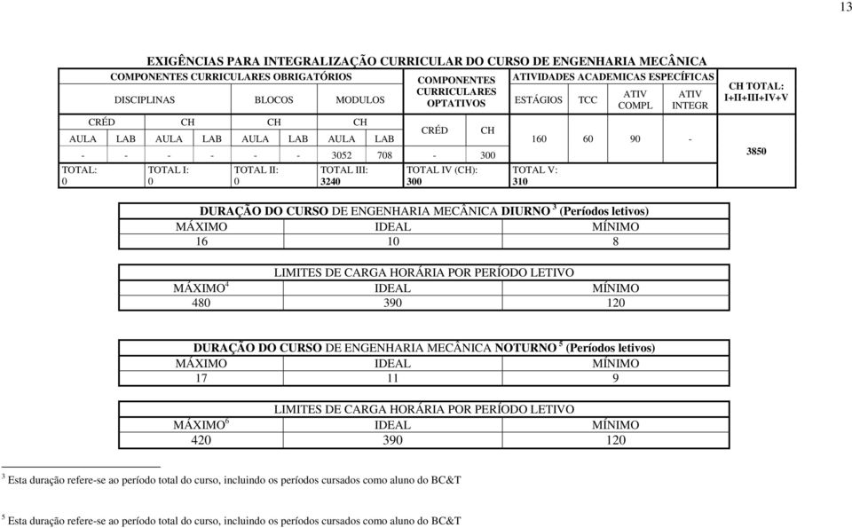 CH 160 60 90 - TOTAL V: 310 CH TOTAL: I+II+III+IV+V 3850 DURAÇÃO DO CURSO DE ENGENHARIA MECÂNICA DIURNO 3 (Períodos letivos) MÁXIMO IDEAL MÍNIMO 16 10 8 LIMITES DE CARGA HORÁRIA POR PERÍODO LETIVO