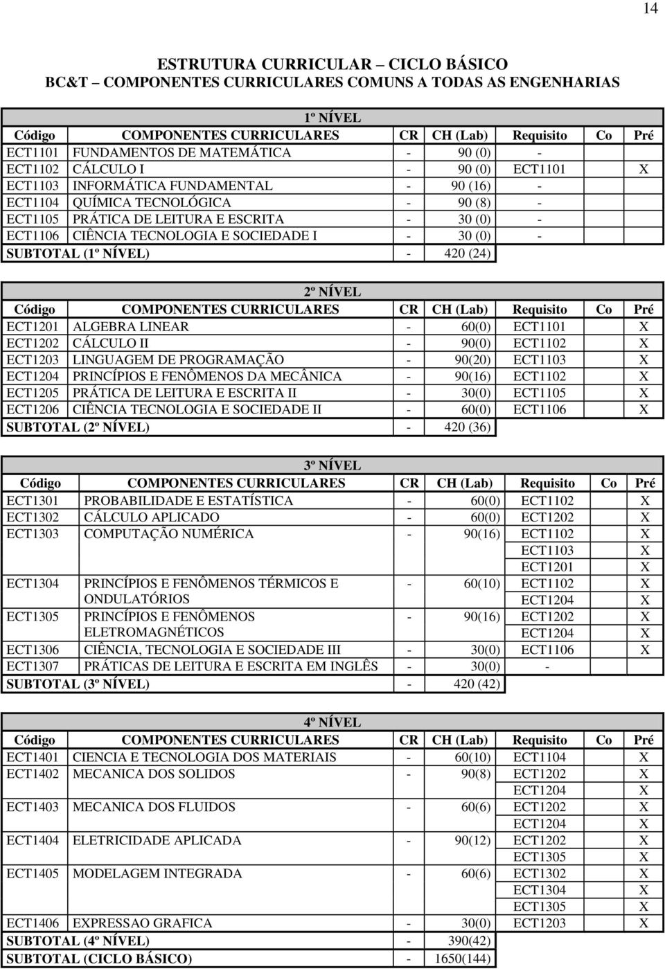 TECNOLOGIA E SOCIEDADE I - 30 (0) - SUBTOTAL (1º NÍVEL) - 420 (24) 2º NÍVEL COMPONENTES CURRICULARES CR CH (Lab) Requisito Co Pré ECT1201 ALGEBRA LINEAR - 60(0) ECT1101 X ECT1202 CÁLCULO II - 90(0)