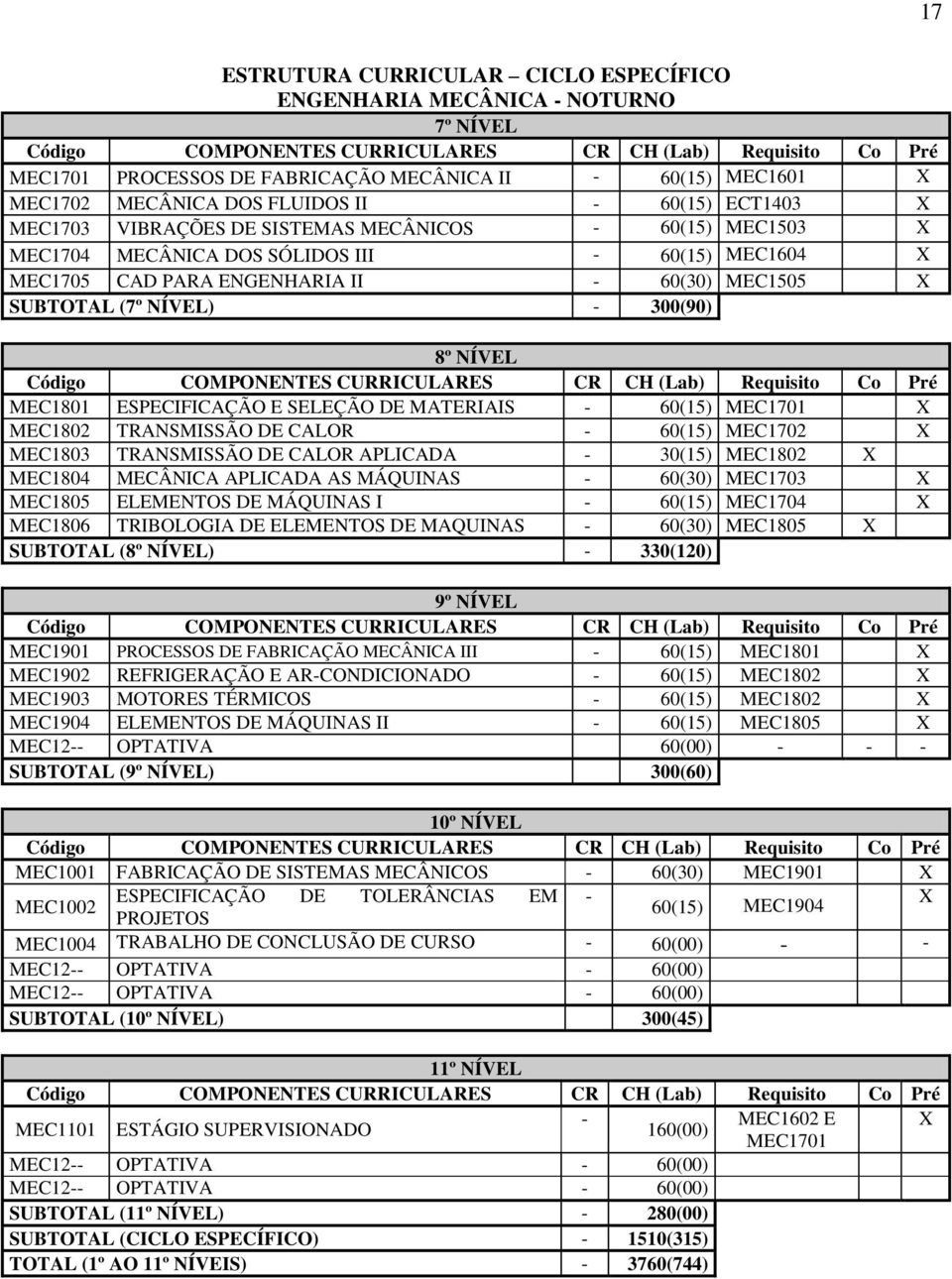 60(30) MEC1505 X SUBTOTAL (7º NÍVEL) - 300(90) 8º NÍVEL COMPONENTES CURRICULARES CR CH (Lab) Requisito Co Pré MEC1801 ESPECIFICAÇÃO E SELEÇÃO DE MATERIAIS - 60(15) MEC1701 X MEC1802 TRANSMISSÃO DE