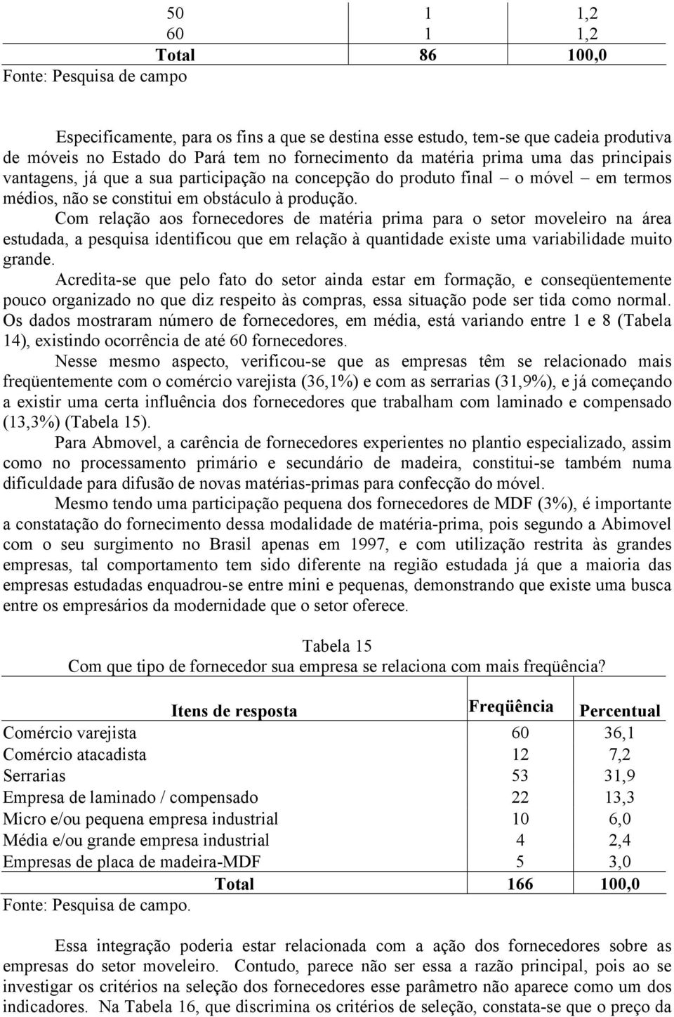 Com relação aos fornecedores de matéria prima para o setor moveleiro na área estudada, a pesquisa identificou que em relação à quantidade existe uma variabilidade muito grande.