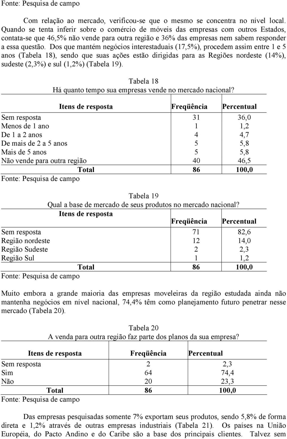 Dos que mantém negócios interestaduais (17,5%), procedem assim entre 1 e 5 anos (Tabela 18), sendo que suas ações estão dirigidas para as Regiões nordeste (14%), sudeste (2,3%) e sul (1,2%) (Tabela