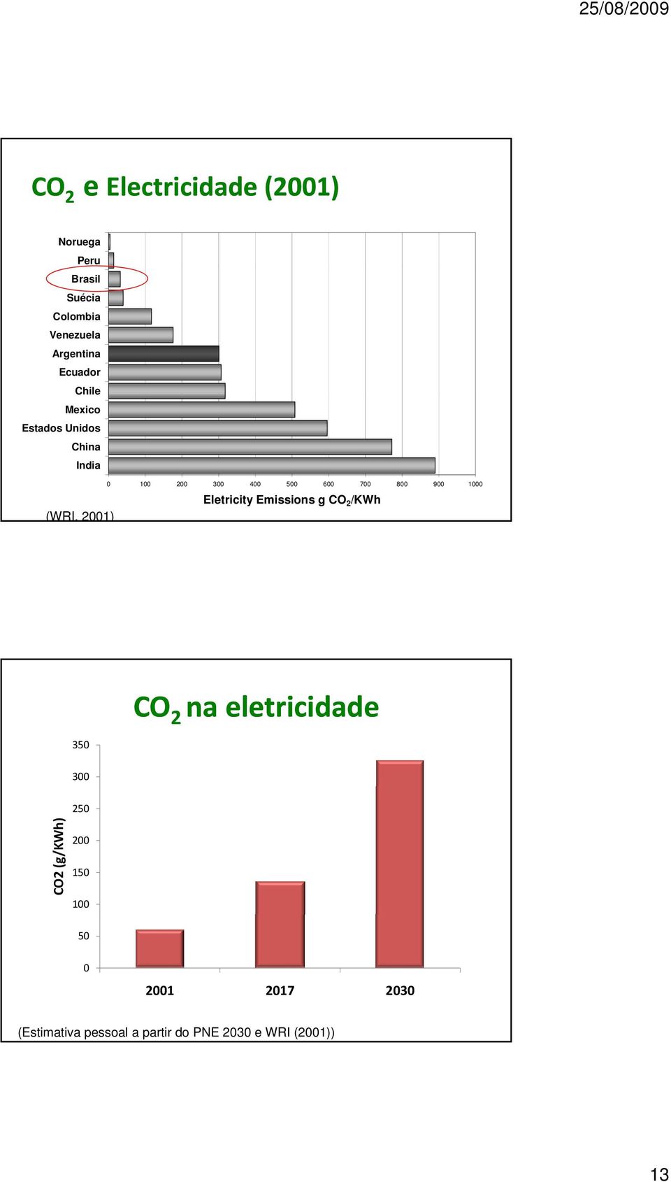 1000 Eletricity Emissions g CO 2 /KWh (WRI, 2001) 350 CO 2 na eletricidade 300 250 CO2
