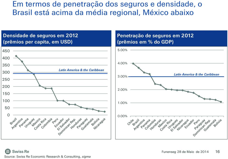 do GDP) 5.00% 400 350 300 250 Latin America & the Caribbean 4.00% 3.