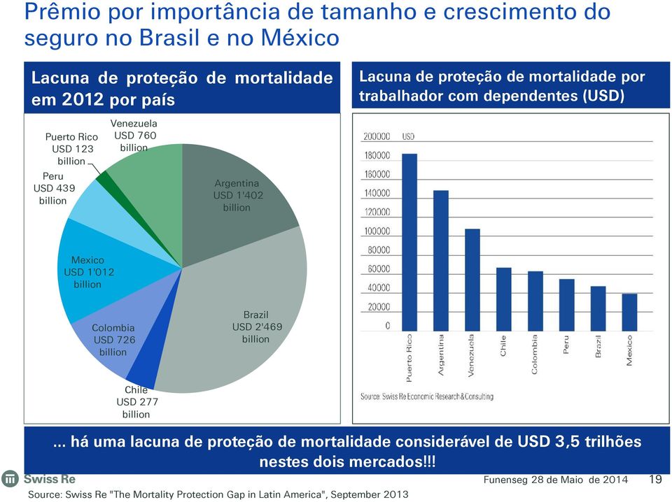 Mexico USD 1'012 billion Colombia USD 726 billion Brazil USD 2'469 billion Chile USD 277 billion há uma lacuna de proteção de mortalidade considerável