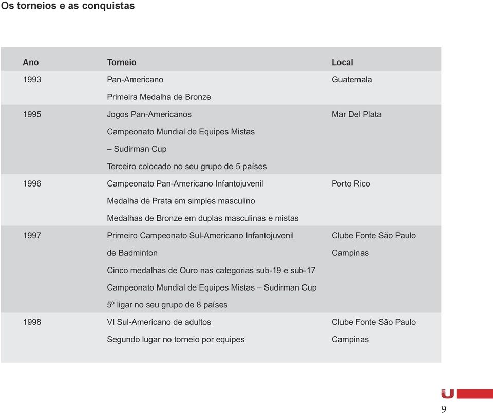 masculinas e mistas 1997 Primeiro Campeonato Sul-Americano Infantojuvenil Clube Fonte São Paulo de Badminton Campinas Cinco medalhas de Ouro nas categorias sub-19 e sub-17