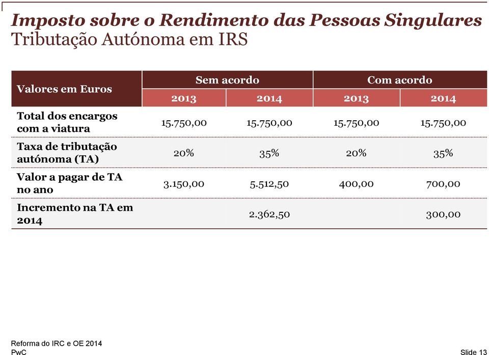 no ano Incremento na TA em 2014 Sem acordo Com acordo 2013 2014 2013 2014 15.750,00 15.