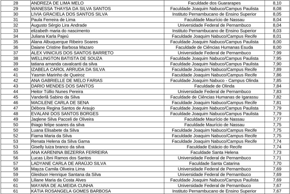 Pernambucano de Ensino Superior 8,03 34 Juliana Karla Pajeú Faculdade Joaquim Nabuco/Campus Recife 8,01 35 Alana Albuquerque Ribeiro Soares Faculdade Joaquim Nabuco/Campus Paulista 8,00 36 Daiane