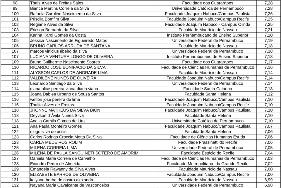 Silva Faculdade Maurício de Nassau 7,21 104 Karina Karol Gomes da Costa Instituto Pernambucano de Ensino Superior 7,20 105 Jéssica Nascimento de Figueiredo Matos Universidade Federal de Pernambuco