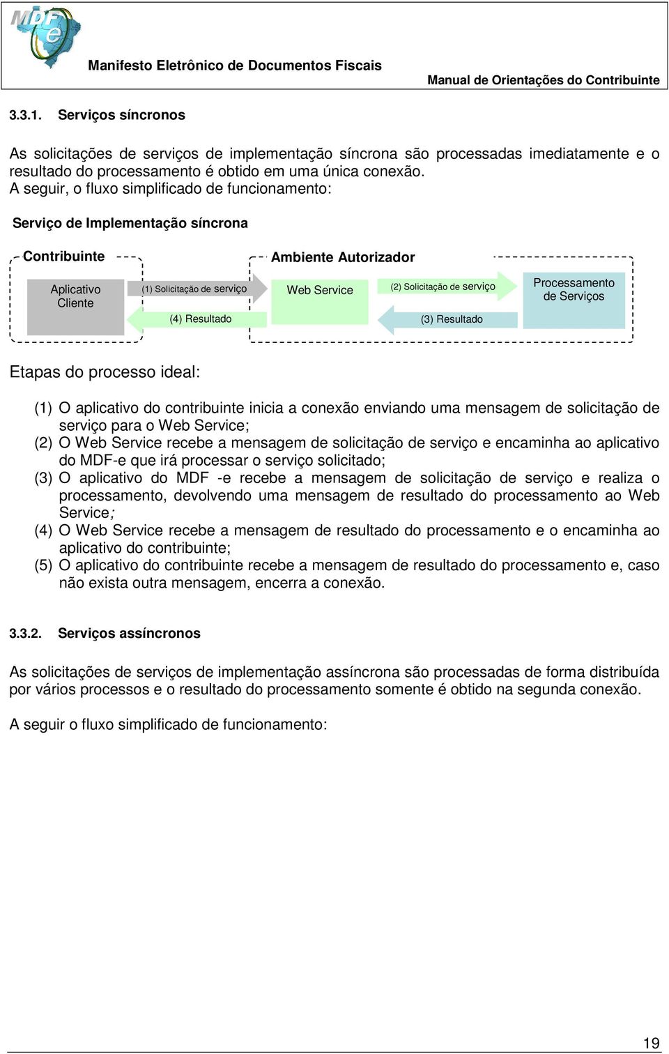 serviço (4) Resultado (3) Resultado Processamento de Serviços Etapas do processo ideal: (1) O aplicativo do contribuinte inicia a conexão enviando uma mensagem de solicitação de serviço para o Web