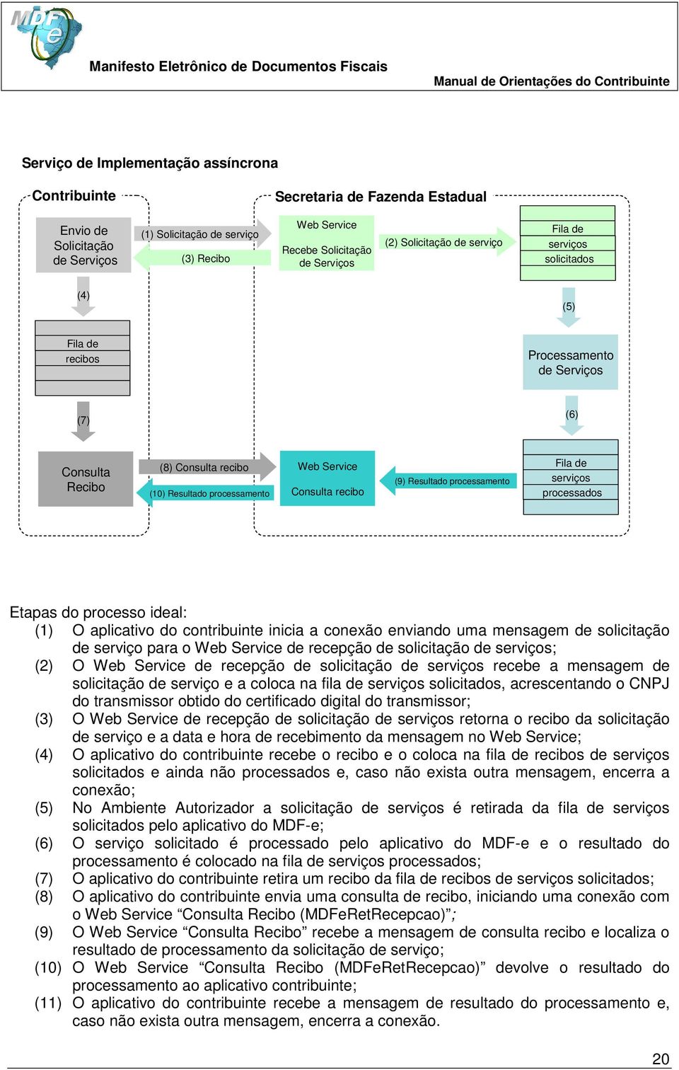 recibo (9) Resultado processamento Fila de serviços processados Etapas do processo ideal: (1) O aplicativo do contribuinte inicia a conexão enviando uma mensagem de solicitação de serviço para o Web