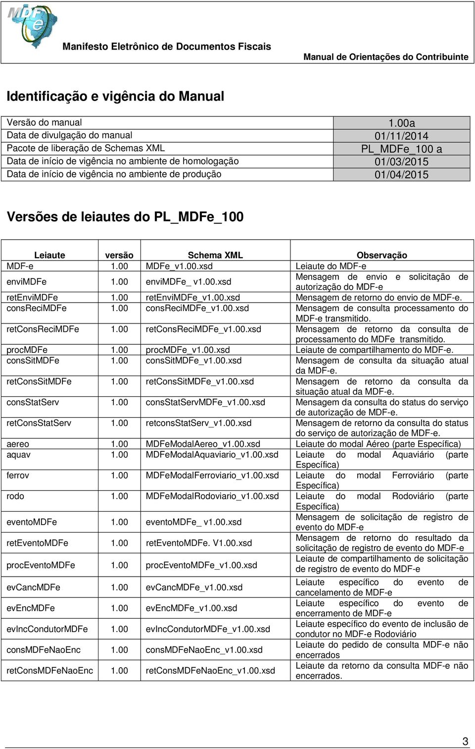 produção 01/04/2015 Versões de leiautes do PL_MDFe_100 Leiaute versão Schema XML Observação MDF-e 1.00 MDFe_v1.00.xsd Leiaute do MDF-e envimdfe 1.00 envimdfe_ v1.00.xsd Mensagem de envio e solicitação de autorização do MDF-e retenvimdfe 1.