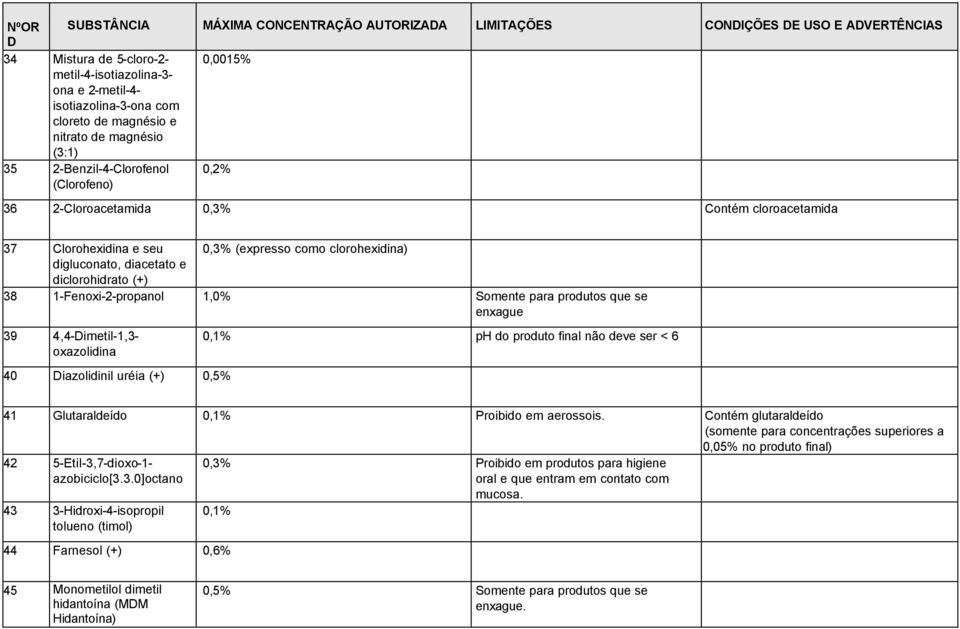 diacetato e diclorohidrato (+) 38 1-Fenoxi-2-propanol 1,0% Somente para produtos que se enxague 39 4,4-Dimetil-1,3- oxazolidina 40 Diazolidinil uréia (+) 0,5% 0,1% ph do produto final não deve ser <