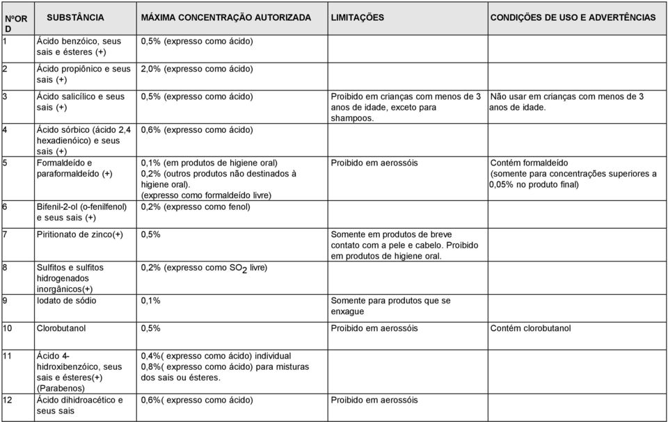 0,5% (expresso como ácido) Proibido em crianças com menos de 3 anos de idade, exceto para shampoos.