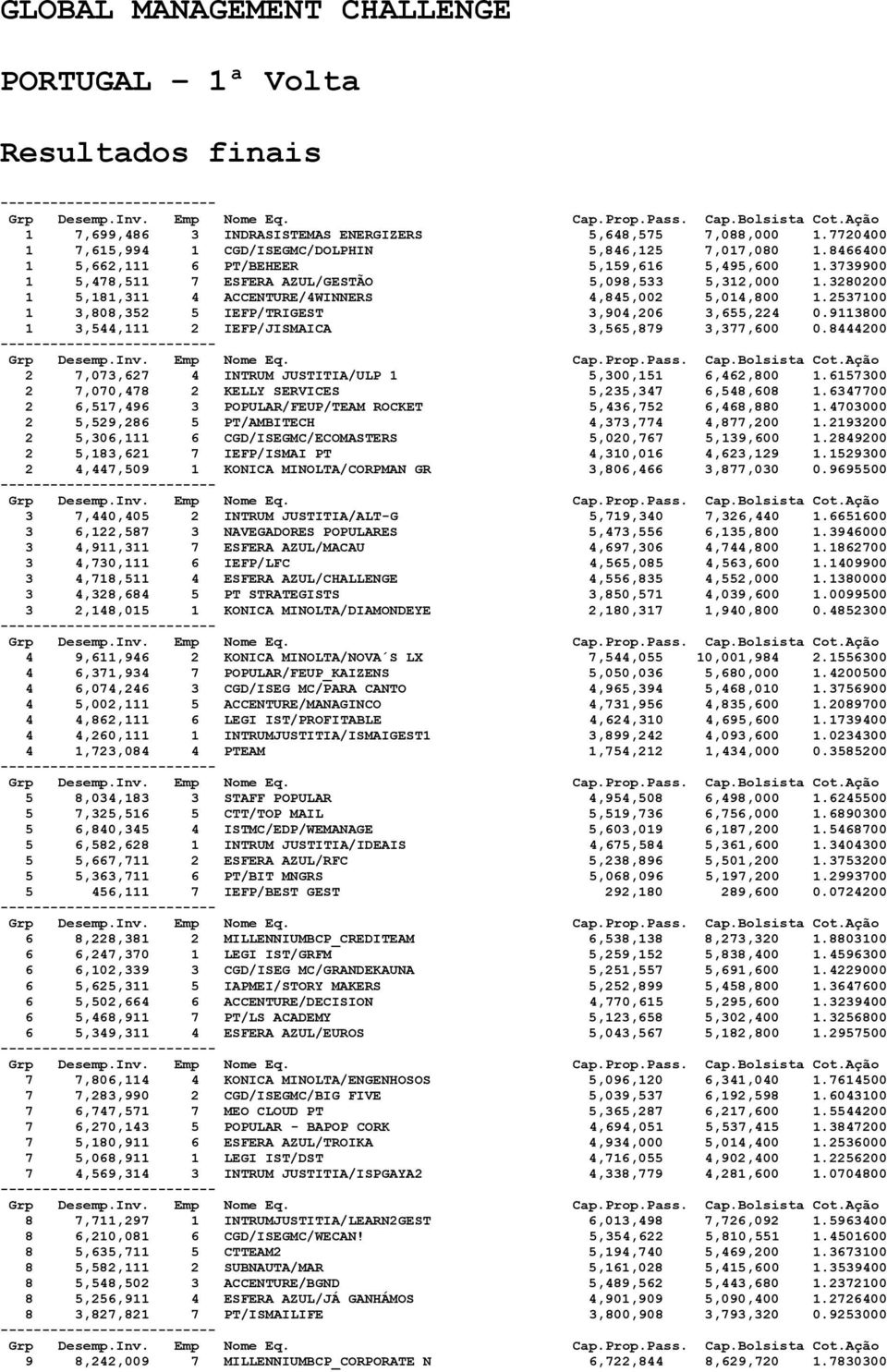 2537100 1 3,808,352 5 IEFP/TRIGEST 3,904,206 3,655,224 0.9113800 1 3,544,111 2 IEFP/JISMAICA 3,565,879 3,377,600 0.8444200 2 7,073,627 4 INTRUM JUSTITIA/ULP 1 5,300,151 6,462,800 1.