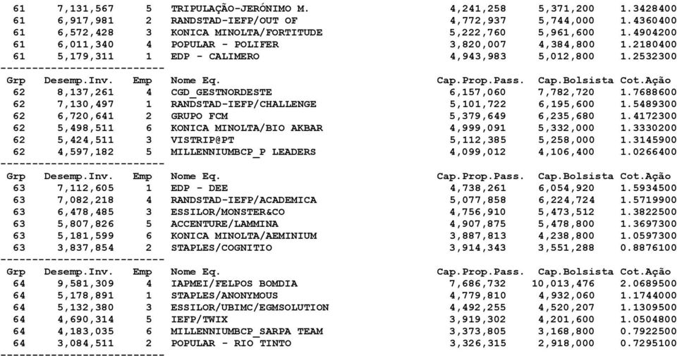 7688600 62 7,130,497 1 RANDSTAD-IEFP/CHALLENGE 5,101,722 6,195,600 1.5489300 62 6,720,641 2 GRUPO FCM 5,379,649 6,235,680 1.4172300 62 5,498,511 6 KONICA MINOLTA/BIO AKBAR 4,999,091 5,332,000 1.