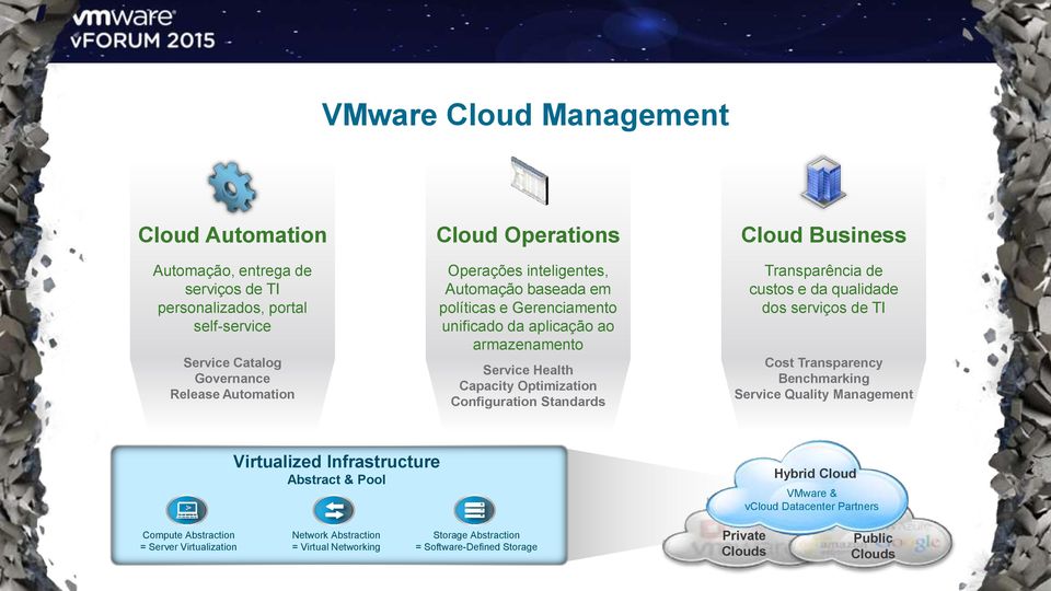 Business Transparência de custos e da qualidade dos serviços de TI Cost Transparency Benchmarking Service Quality Management Virtualized Infrastructure Abstract & Pool Hybrid Cloud