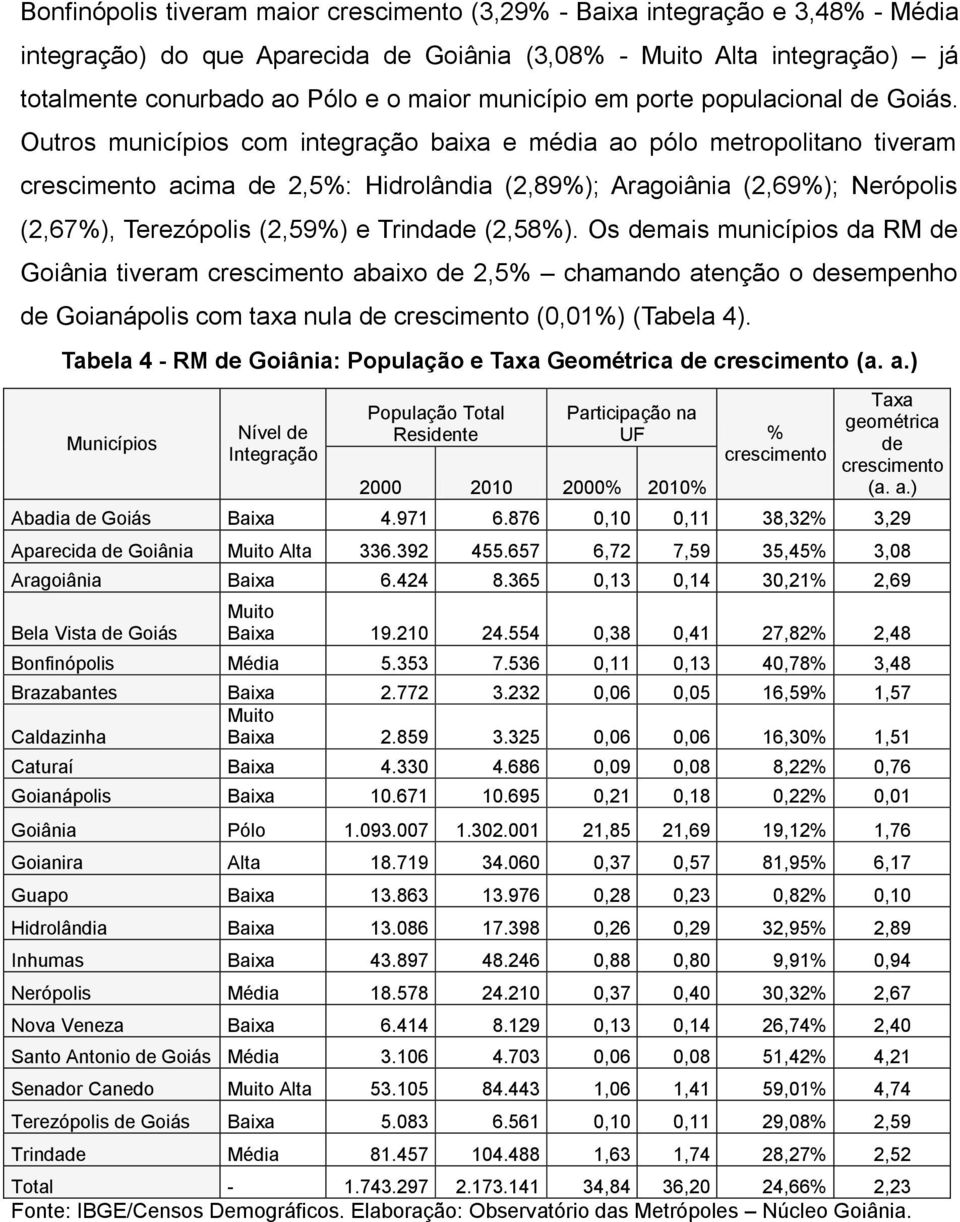 Outros municípios com integração baixa e média ao pólo metropolitano tiveram crescimento acima de 2,5%: Hidrolândia (2,89%); Aragoiânia (2,69%); Nerópolis (2,67%), Terezópolis (2,59%) e Trindade